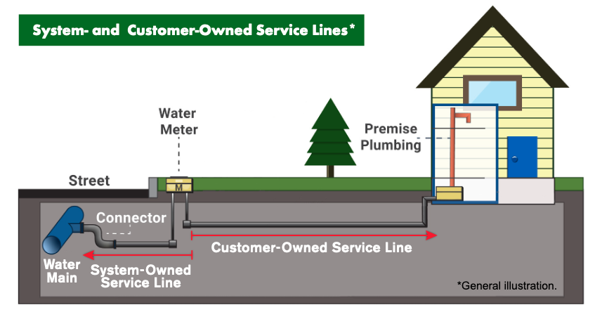 system and customer-owned service lines illustration